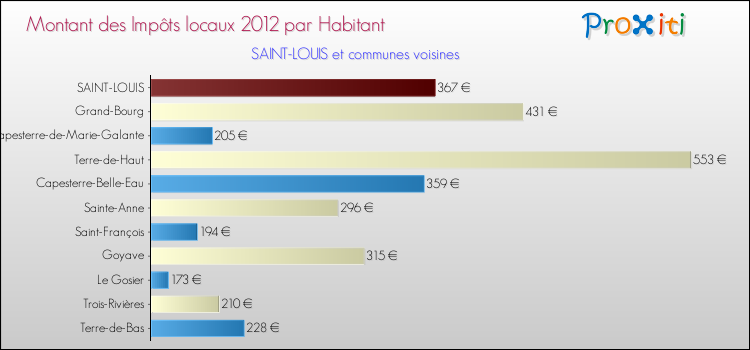Montant des impôts locaux par Habitant pour SAINT-LOUIS et les communes proches Comparaison des impôts locaux par habitant pour SAINT-LOUIS et les communes voisines