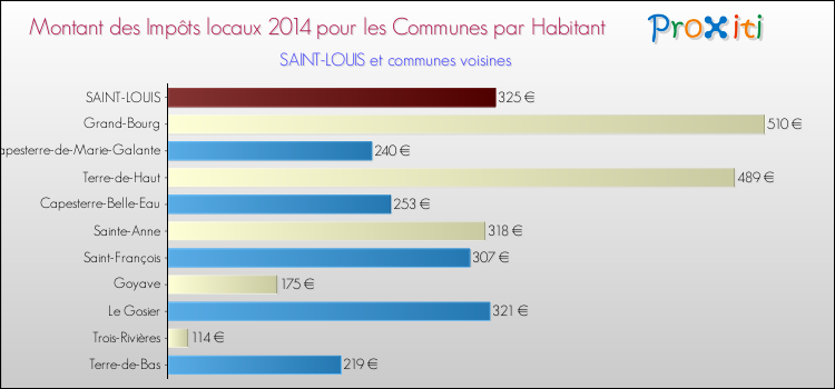 Montant des impôts locaux par Habitant pour SAINT-LOUIS et les communes proches en 2014 Comparaison des impôts locaux par habitant pour SAINT-LOUIS et les communes voisines en 2014