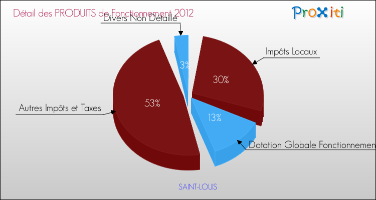 Décomposition du Budget de Fonctionnement 2012 de la commune de SAINT-LOUIS Budget de Fonctionnement 2012 pour la commune de SAINT-LOUIS