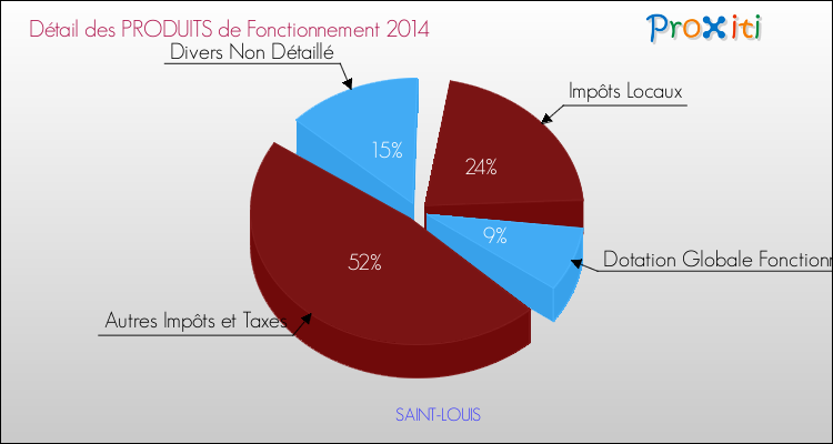 Décomposition du Budget de Fonctionnement 2014 de la commune de SAINT-LOUIS Budget de Fonctionnement 2014 pour la commune de SAINT-LOUIS