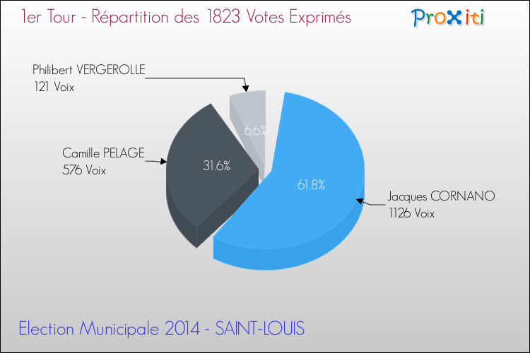 Répartition des votes exprimés au 1er Tour des Elections Municipales 2014 de la commune de SAINT-LOUIS Elections Municipales 2014 - Répartition des votes exprimés au 1er Tour pour la commune de SAINT-LOUIS
