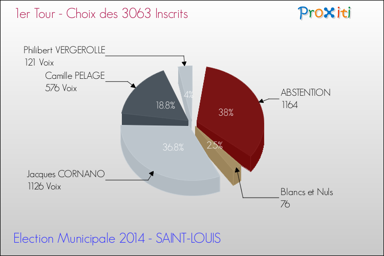 Résultats par rapport aux inscrits au 1er Tour des Elections Municipales 2014 de la commune de SAINT-LOUIS Elections Municipales 2014 - Résultats par rapport aux inscrits au 1er Tour pour la commune de SAINT-LOUIS