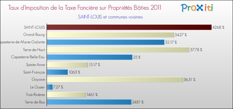 Taux d'imposition de la taxe foncière sur le bati 2011 pour SAINT-LOUIS et les communes proches Comparaison des taux d'imposition de la taxe foncière sur le bati 2011 pour SAINT-LOUIS et les communes voisines