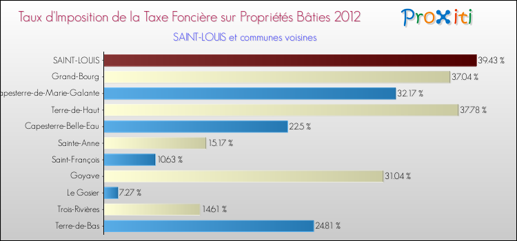 Taux d'imposition de la taxe foncière sur le bati 2012 pour SAINT-LOUIS et les communes proches Comparaison des taux d'imposition de la taxe foncière sur le bati 2012 pour SAINT-LOUIS et les communes voisines