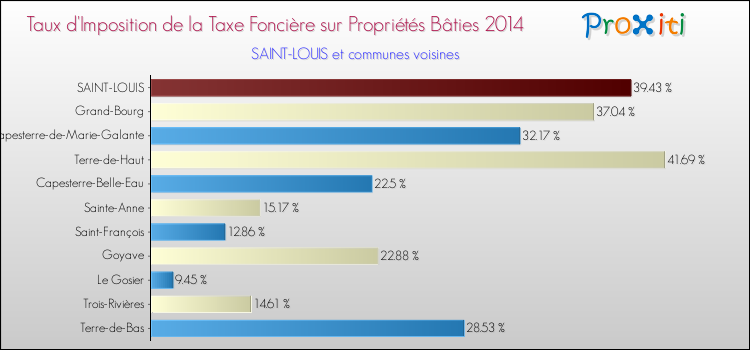 Taux d'imposition de la taxe foncière sur le bati 2014 pour SAINT-LOUIS et les communes proches Comparaison des taux d'imposition de la taxe foncière sur le bati 2014 pour SAINT-LOUIS et les communes voisines