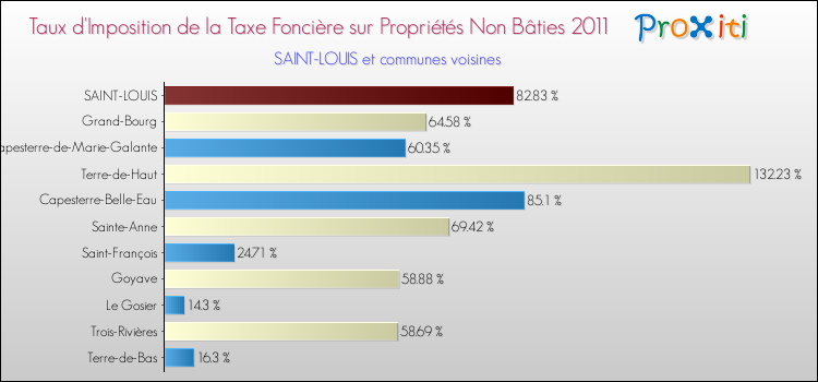 Taux d'imposition de la taxe foncière sur les immeubles et terrains non batis 2011 pour SAINT-LOUIS et les communes proches Comparaison des taux d'imposition de la taxe foncière sur les immeubles et terrains non batis 2011 pour SAINT-LOUIS et les communes voisines