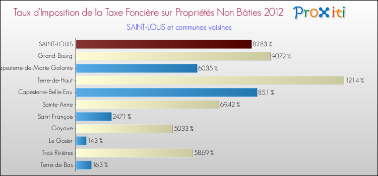 Taux d'imposition de la taxe foncière sur les immeubles et terrains non batis 2012 pour SAINT-LOUIS et les communes proches Comparaison des taux d'imposition de la taxe foncière sur les immeubles et terrains non batis 2012 pour SAINT-LOUIS et les communes voisines