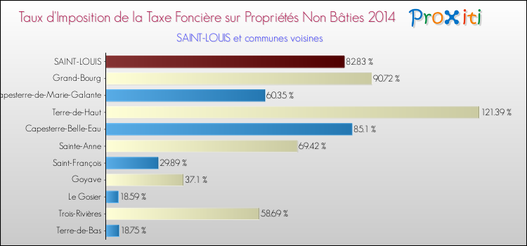Taux d'imposition de la taxe foncière sur les immeubles et terrains non batis 2014 pour SAINT-LOUIS et les communes proches Comparaison des taux d'imposition de la taxe foncière sur les immeubles et terrains non batis 2014 pour SAINT-LOUIS et les communes voisines
