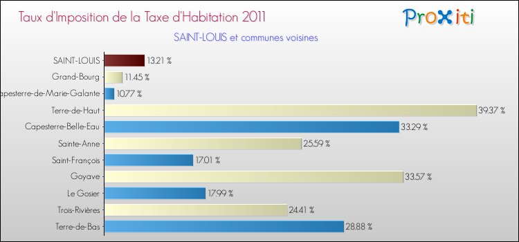 Taux d'imposition de la taxe d'habitation 2011 pour SAINT-LOUIS et les communes proches Comparaison des taux d'imposition de la taxe d'habitation 2011 pour SAINT-LOUIS et les communes voisines