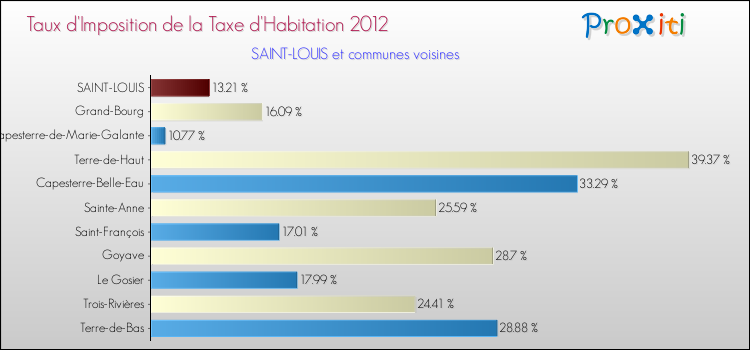 Taux d'imposition de la taxe d'habitation 2012 pour SAINT-LOUIS et les communes proches Comparaison des taux d'imposition de la taxe d'habitation 2012 pour SAINT-LOUIS et les communes voisines