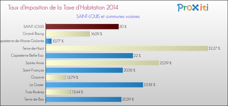 Taux d'imposition de la taxe d'habitation 2014 pour SAINT-LOUIS et les communes proches Comparaison des taux d'imposition de la taxe d'habitation 2014 pour SAINT-LOUIS et les communes voisines
