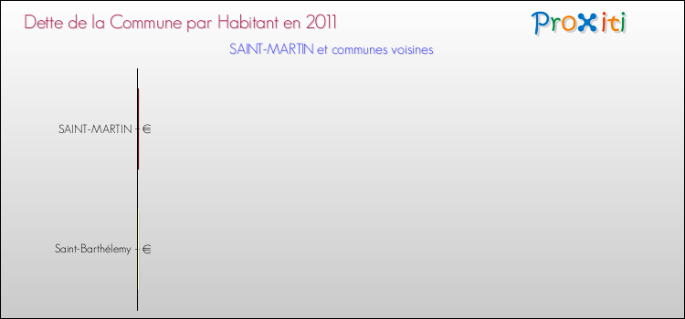 Dette par habitant de la commune en 2011 pour SAINT-MARTIN et les communes proches Comparaison de la dette par habitant de la commune en 2011 pour SAINT-MARTIN et les communes voisines