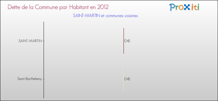 Dette par habitant de la commune en 2012 pour SAINT-MARTIN et les communes proches Comparaison de la dette par habitant de la commune en 2012 pour SAINT-MARTIN et les communes voisines