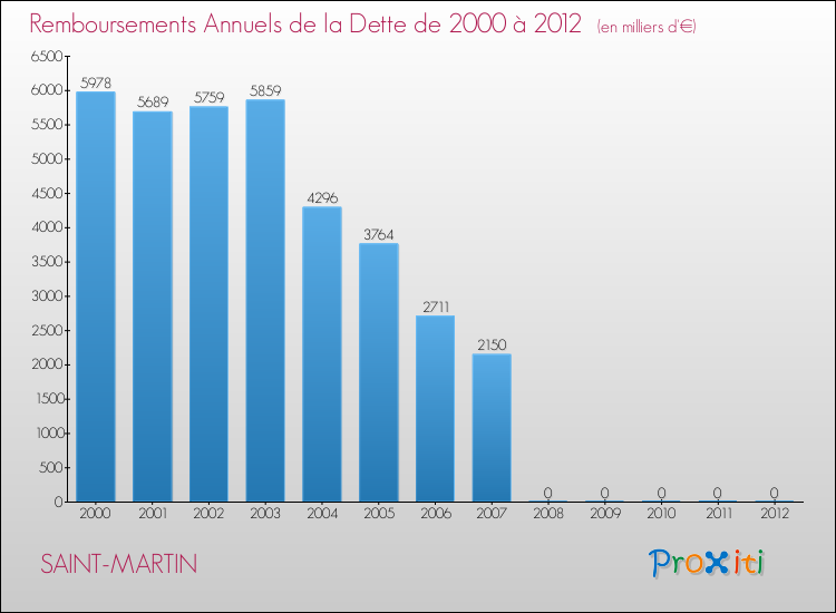 Evolution de l'annuité de la dette pour la commune de SAINT-MARTIN de 2000 à 2012 Annuités de la dette pour SAINT-MARTIN de 2000 à 2012