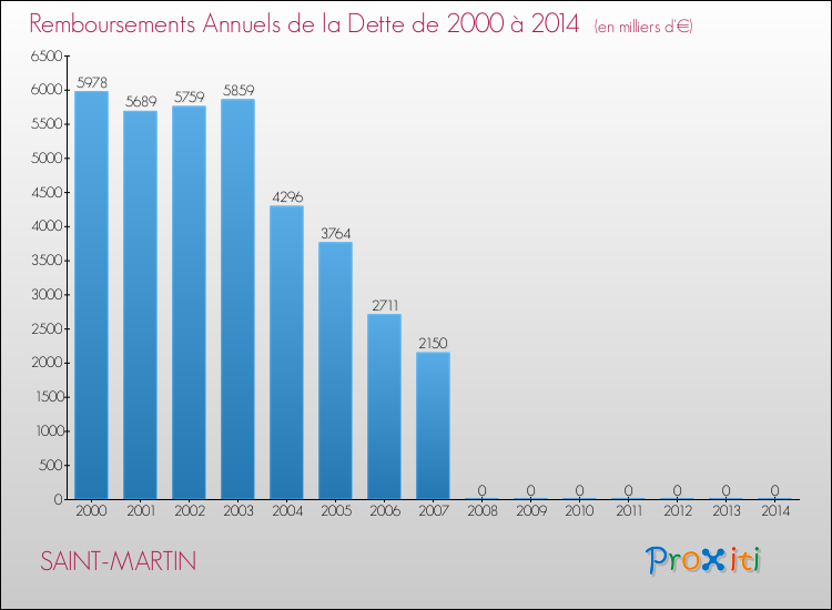 Evolution de l'annuité de la dette pour la commune de SAINT-MARTIN de 2000 à 2014 Annuités de la dette pour SAINT-MARTIN de 2000 à 2014