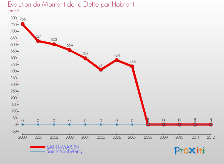 Evolution de la dette par habitant pour la commune de SAINT-MARTIN et les communes proches de 2000 à 2012 Comparaison de la dette par habitant pour SAINT-MARTIN et les communes voisines de 2000 à 2012