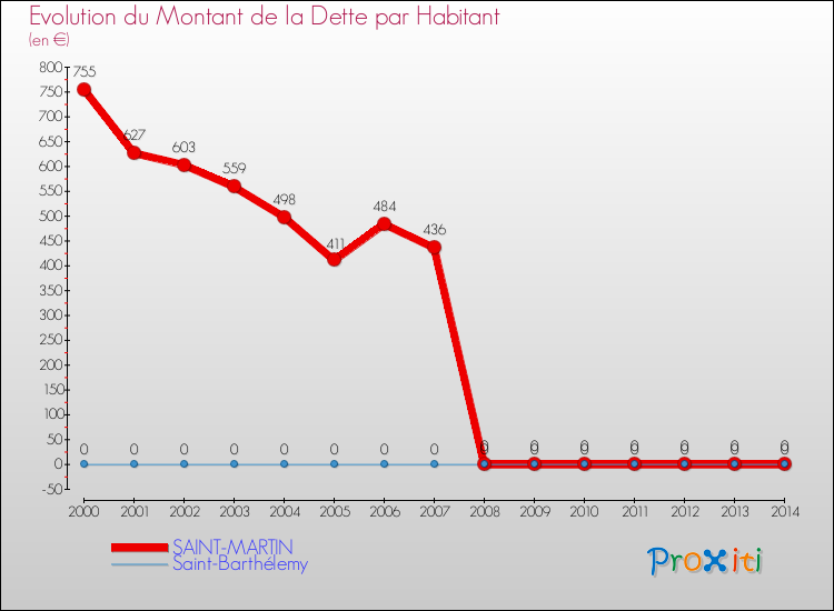 Evolution de la dette par habitant pour la commune de SAINT-MARTIN et les communes proches de 2000 à 2014 Comparaison de la dette par habitant pour SAINT-MARTIN et les communes voisines de 2000 à 2014