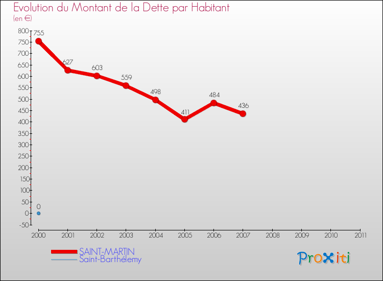 Evolution de la dette par habitant pour la commune de SAINT-MARTIN et les communes proches Comparaison de la dette par habitant pour SAINT-MARTIN et les communes voisines