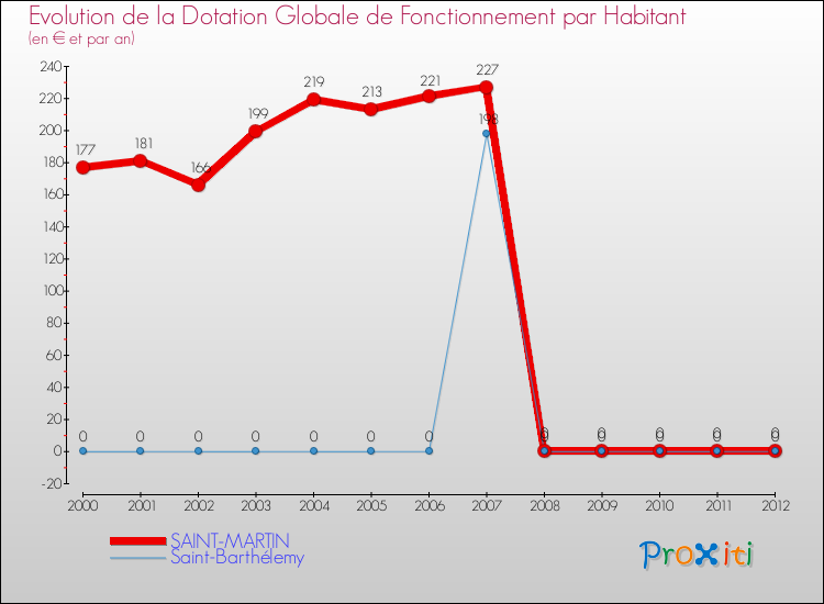 Evolution et montant de la dotation globale de fonctionnement par Habitant pour SAINT-MARTIN et les communes proches Comparaison des dotations globales de fonctionnement par habitant pour SAINT-MARTIN et les communes voisines