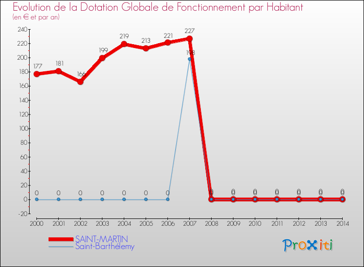 Evolution et montant de la dotation globale de fonctionnement par Habitant pour SAINT-MARTIN et les communes proches de 2000 à 2014. Comparaison des dotations globales de fonctionnement par habitant pour SAINT-MARTIN et les communes voisines de 2000 à 2014.