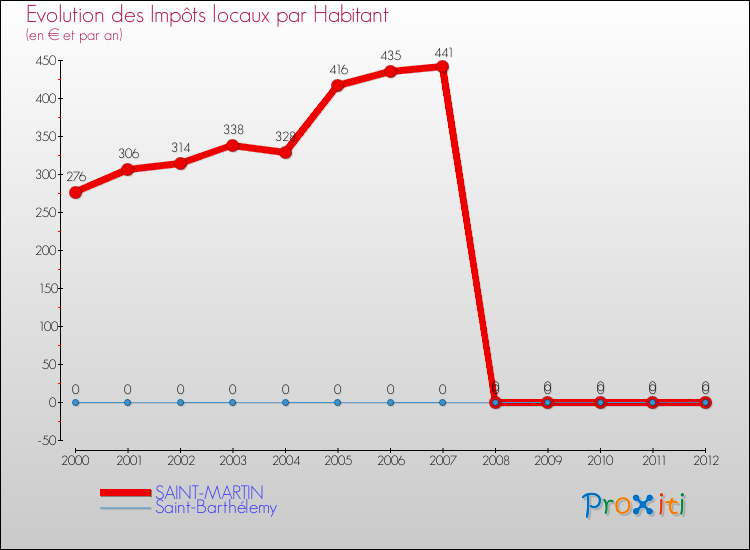 Evolution et montant des impôts locaux par Habitant pour SAINT-MARTIN et les communes proches Comparaison des impôts locaux par habitant pour SAINT-MARTIN et les communes voisines