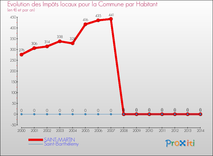 Evolution et montant des impôts locaux par Habitant pour SAINT-MARTIN et les communes proches de 2000 à 2014 Comparaison des impôts locaux par habitant pour SAINT-MARTIN et les communes voisines de 2000 à 2014