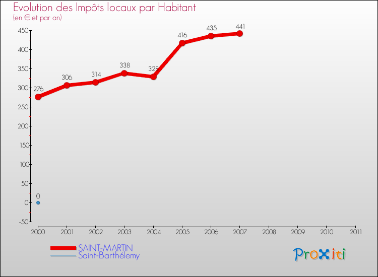 Evolution et montant des impôts locaux par Habitant pour SAINT-MARTIN et les communes proches Comparaison des impôts locaux par habitant pour SAINT-MARTIN et les communes voisines