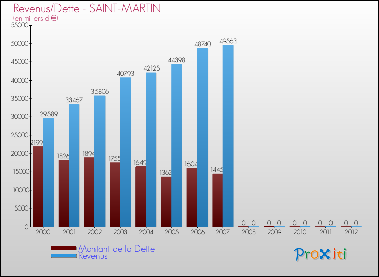 Evolution comparée de la dette et des revenus pour la commune de SAINT-MARTIN de 2000 à 2012 Comparaison de la dette et des revenus pour SAINT-MARTIN de 2000 à 2012