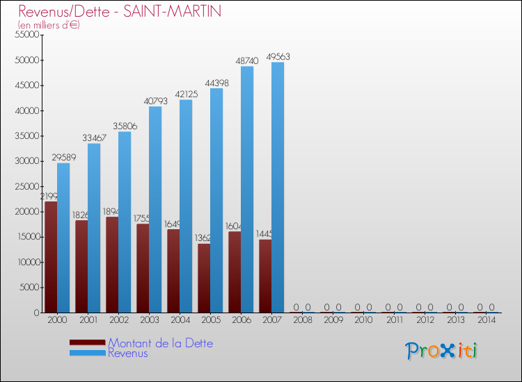 Evolution comparée de la dette et des revenus pour la commune de SAINT-MARTIN de 2000 à 2014 Comparaison de la dette et des revenus pour SAINT-MARTIN de 2000 à 2014