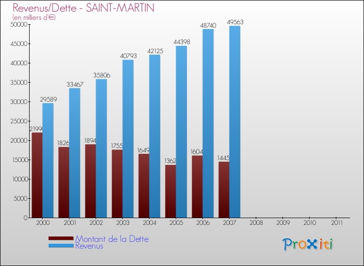 Evolution comparée de la dette et des revenus pour la commune de SAINT-MARTIN de 2000 à 2011 Comparaison de la dette et des revenus pour SAINT-MARTIN de 2000 à 2011