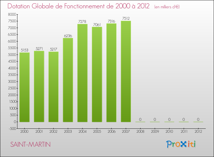 Evolution du montant de la Dotation Globale de Fonctionnement pour la commune de SAINT-MARTIN de 2000 à 2012 Evolution du montant de la Dotation Globale de Fonctionnement pour SAINT-MARTIN de 2000 à 2012