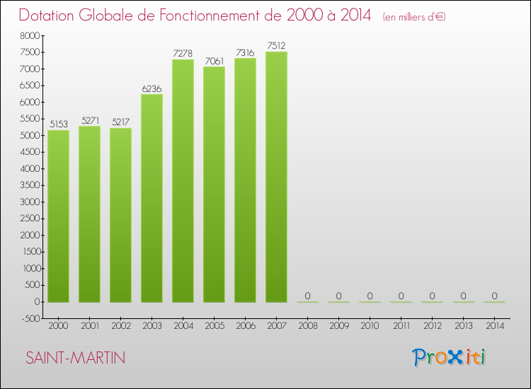 Evolution du montant de la Dotation Globale de Fonctionnement pour la commune de SAINT-MARTIN de 2000 à 2014 Evolution du montant de la Dotation Globale de Fonctionnement pour SAINT-MARTIN de 2000 à 2014