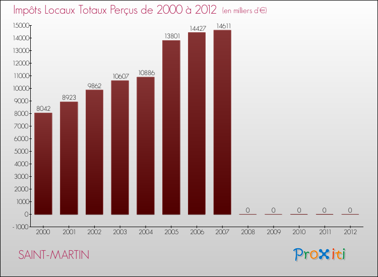 Evolution des Impôts Locaux pour la commune de SAINT-MARTIN de 2000 à 2012 Evolution des Impôts Locaux pour SAINT-MARTIN de 2000 à 2012