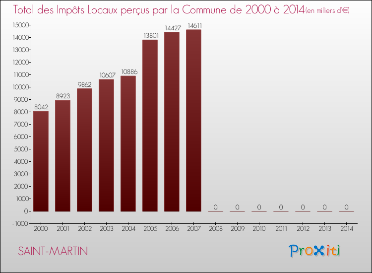 Evolution des Impôts Locaux pour la commune de SAINT-MARTIN de 2000 à 2014 Evolution des Impôts Locaux pour SAINT-MARTIN de 2000 à 2014