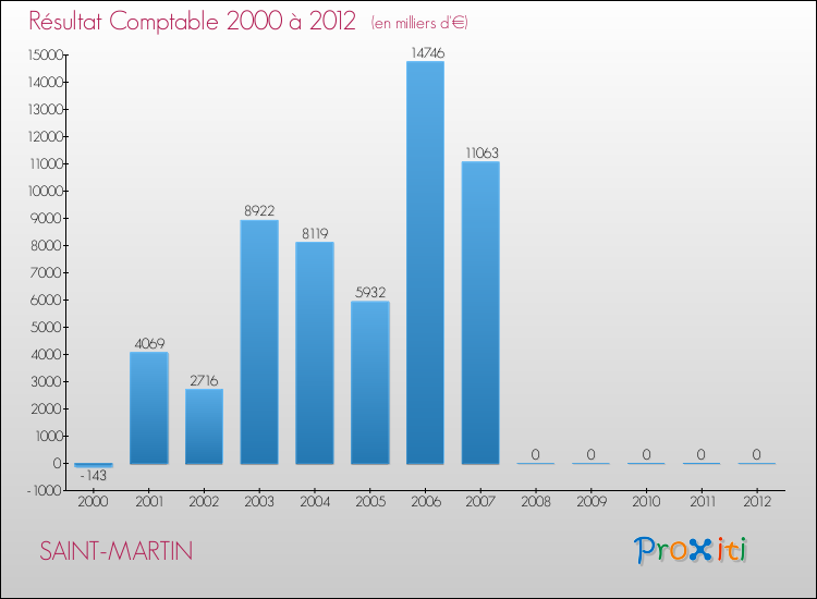Evolution du résultat comptable pour la commune de SAINT-MARTIN de 2000 à 2012 Evolution du résultat comptable pour SAINT-MARTIN de 2000 à 2012