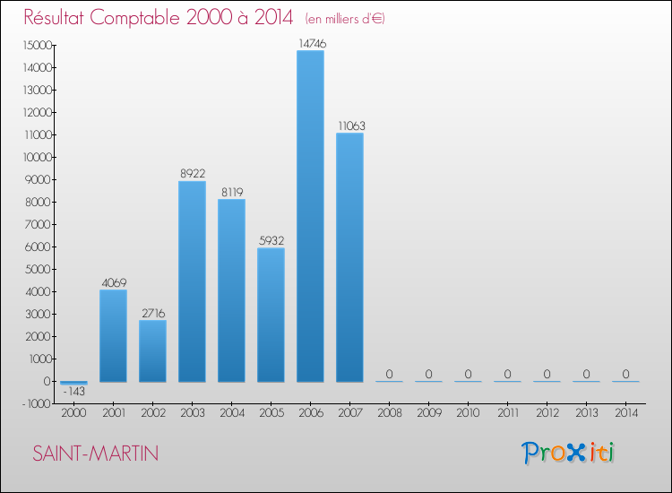 Evolution du résultat comptable pour la commune de SAINT-MARTIN de 2000 à 2014 Evolution du résultat comptable pour SAINT-MARTIN de 2000 à 2014