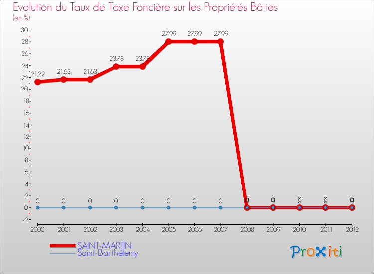 Evolution du taux de la taxe foncière sur le bati pour SAINT-MARTIN et les communes proches de 2000 à 2012 Comparaison des taux de taxe foncière sur le bati pour SAINT-MARTIN et les communes voisines de 2000 à 2012