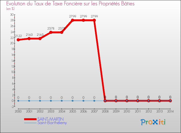 Evolution du taux de la taxe foncière sur le bati pour SAINT-MARTIN et les communes proches de 2000 à 2014 Comparaison des taux de taxe foncière sur le bati pour SAINT-MARTIN et les communes voisines de 2000 à 2014