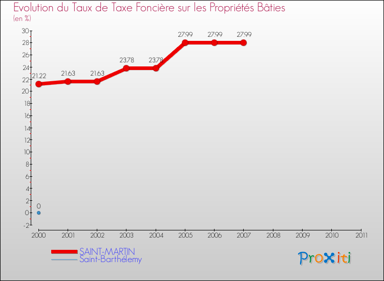 Evolution du taux de la taxe foncière sur le bati pour SAINT-MARTIN et les communes proches Comparaison des taux de taxe foncière sur le bati pour SAINT-MARTIN et les communes voisines