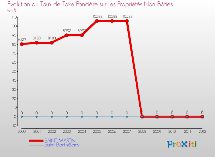 Evolution du taux de la taxe foncière sur les immeubles et terrains non batis pour SAINT-MARTIN et les communes proches de 2000 à 2012 Comparaison des taux de la taxe foncière sur les immeubles et terrains non batis pour SAINT-MARTIN et les communes voisines de 2000 à 2012