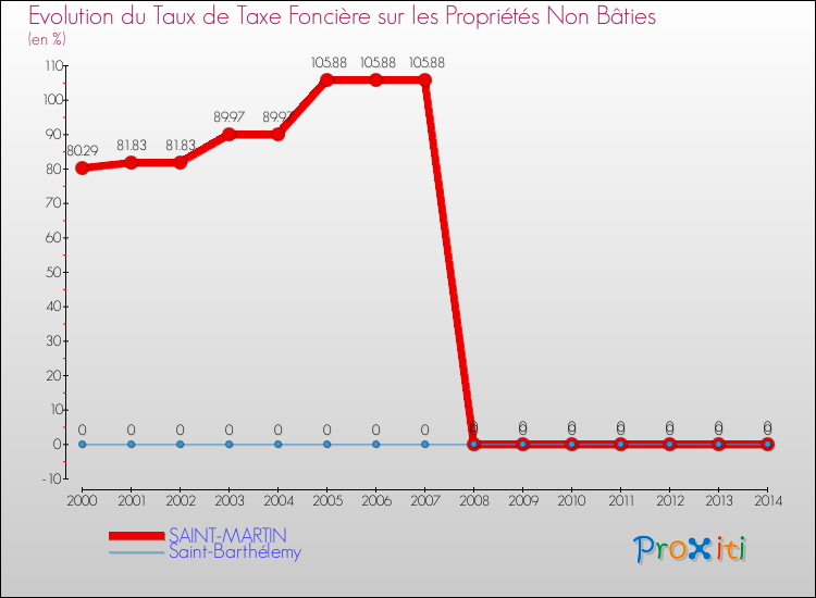 Evolution du taux de la taxe foncière sur les immeubles et terrains non batis pour SAINT-MARTIN et les communes proches de 2000 à 2014 Comparaison des taux de la taxe foncière sur les immeubles et terrains non batis pour SAINT-MARTIN et les communes voisines de 2000 à 2014
