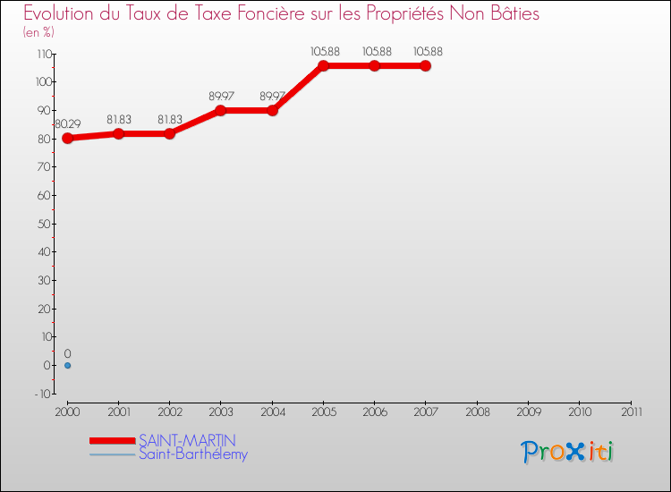 Evolution du taux de la taxe foncière sur les immeubles et terrains non batis pour SAINT-MARTIN et les communes proches Comparaison des taux de la taxe foncière sur les immeubles et terrains non batis pour SAINT-MARTIN et les communes voisines