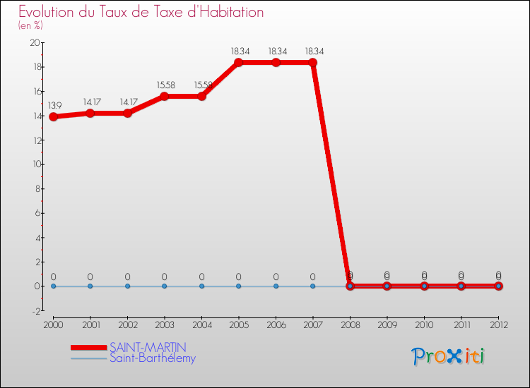 Evolution du taux de la taxe d'habitation pour SAINT-MARTIN et les communes proches Comparaison des taux de la taxe d'habitation pour SAINT-MARTIN et les communes voisines