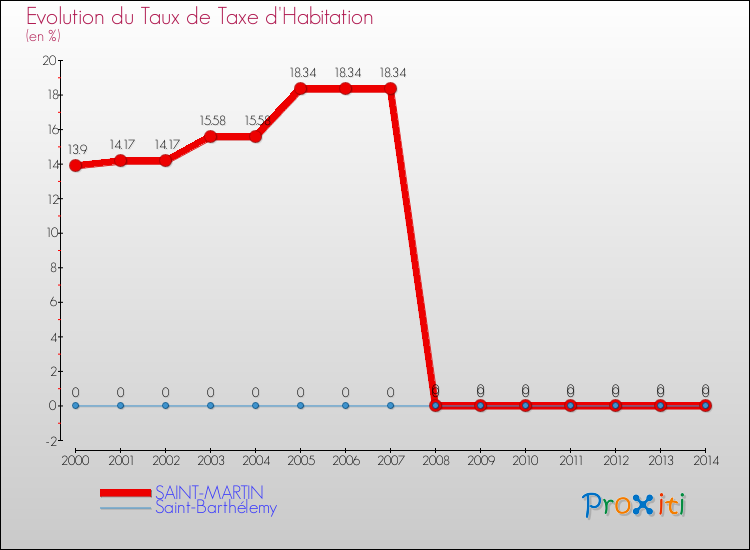 Evolution du taux de la taxe d'habitation pour SAINT-MARTIN et les communes proches de 2000 à 2014 Comparaison des taux de la taxe d'habitation pour SAINT-MARTIN et les communes voisines de 2000 à 2014