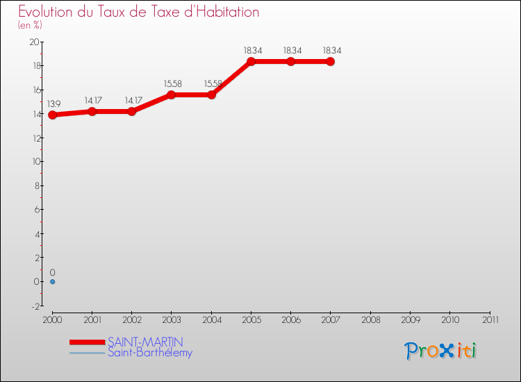 Evolution du taux de la taxe d'habitation pour SAINT-MARTIN et les communes proches Comparaison des taux de la taxe d'habitation pour SAINT-MARTIN et les communes voisines