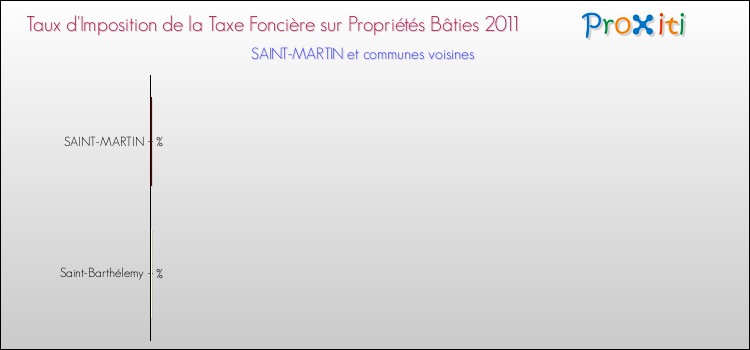 Taux d'imposition de la taxe foncière sur le bati 2011 pour SAINT-MARTIN et les communes proches Comparaison des taux d'imposition de la taxe foncière sur le bati 2011 pour SAINT-MARTIN et les communes voisines