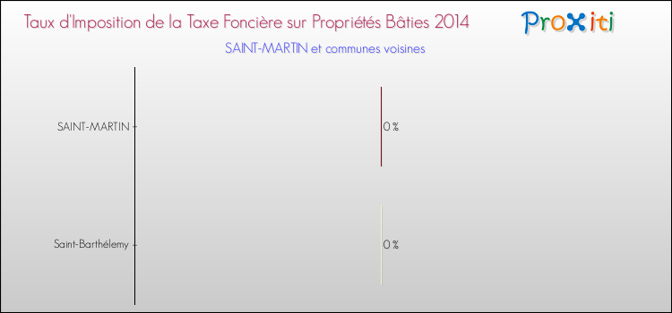 Taux d'imposition de la taxe foncière sur le bati 2014 pour SAINT-MARTIN et les communes proches Comparaison des taux d'imposition de la taxe foncière sur le bati 2014 pour SAINT-MARTIN et les communes voisines
