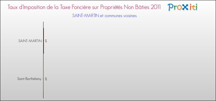 Taux d'imposition de la taxe foncière sur les immeubles et terrains non batis 2011 pour SAINT-MARTIN et les communes proches Comparaison des taux d'imposition de la taxe foncière sur les immeubles et terrains non batis 2011 pour SAINT-MARTIN et les communes voisines