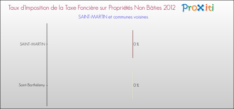 Taux d'imposition de la taxe foncière sur les immeubles et terrains non batis 2012 pour SAINT-MARTIN et les communes proches Comparaison des taux d'imposition de la taxe foncière sur les immeubles et terrains non batis 2012 pour SAINT-MARTIN et les communes voisines
