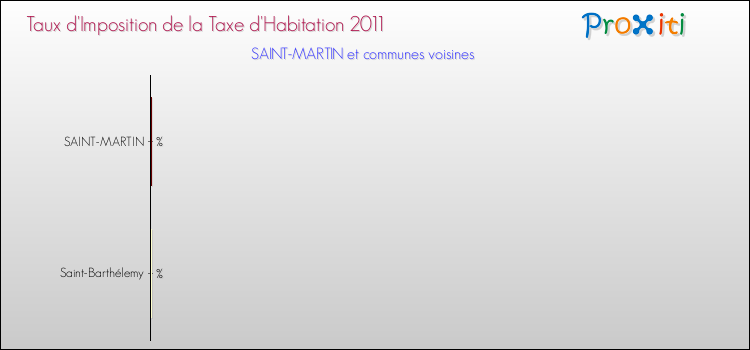 Taux d'imposition de la taxe d'habitation 2011 pour SAINT-MARTIN et les communes proches Comparaison des taux d'imposition de la taxe d'habitation 2011 pour SAINT-MARTIN et les communes voisines